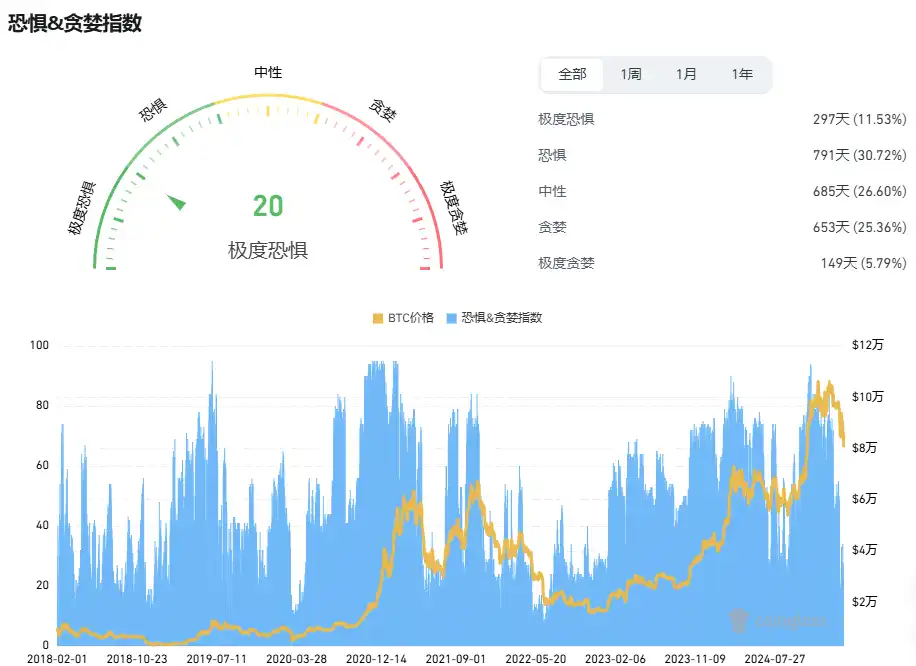 比特幣再次下探8萬美元，底部在哪?