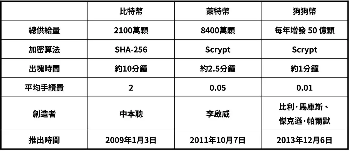 深度解析狗狗幣的終局之戰(zhàn)