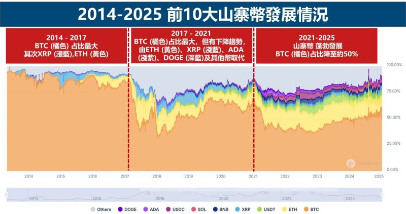 前10大山寨幣發展情況