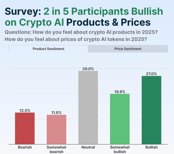CoinGecko：近47%看好AI加密貨幣！NEAR、ICP、TAO領漲 FET也在榜