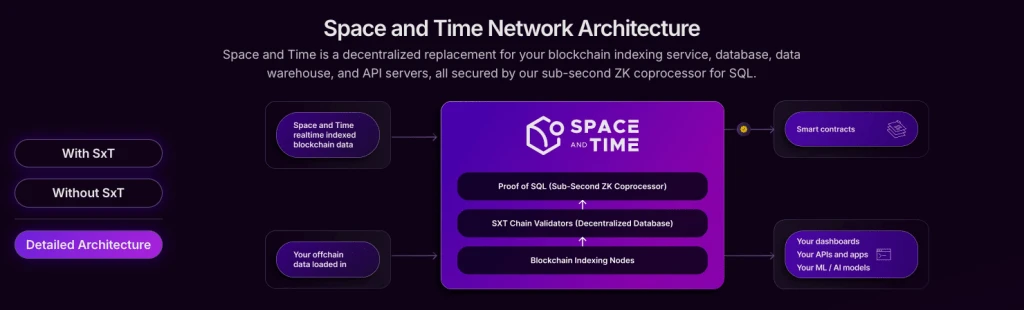SXT 代幣與 Space and Time：打造去中心化可驗證數據倉庫