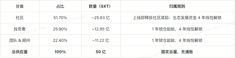 SXT 代幣與 Space and Time：打造去中心化可驗證數據倉庫