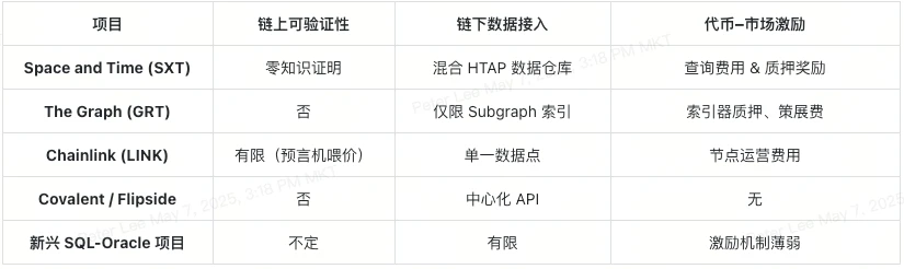 SXT 代幣與 Space and Time：打造去中心化可驗證數據倉庫