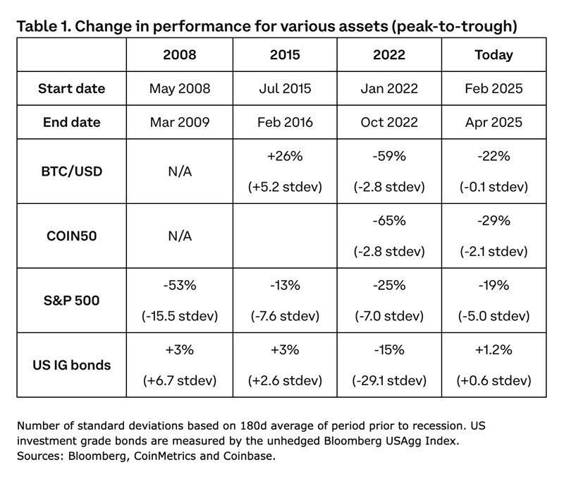 Coinbase看好2025年加密貨幣維持利好：比特幣漲勢漸強！山寨幣則關注基本面