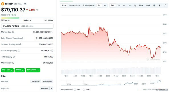 哪些因素讓BTC跌穿80000美元大關?BTC價格下跌的因素分析