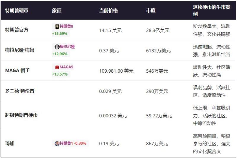 2025年6月最值得購買的6款特朗普表情包幣盤點