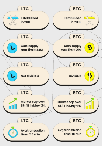 什么是萊特幣_(tái)LTC?LTC幣供應(yīng)量、技術(shù)基礎(chǔ)及投資潛力?