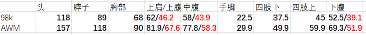 絕地求生12賽季全空投武器強(qiáng)度及配件推薦