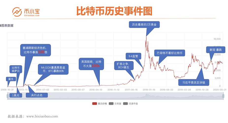 探索比特幣（Bitcoin）:起源、發(fā)展、現(xiàn)狀與未來