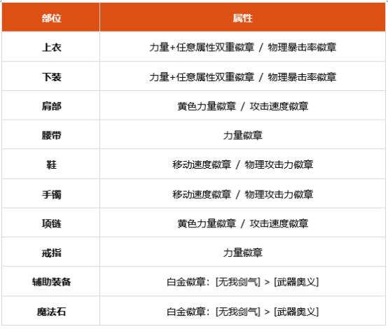 dnf劍魂時裝徽章怎么打 100級劍魂時裝徽章推薦