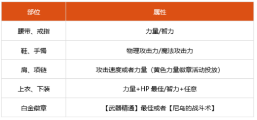 dnf100級戰法細節怎么打造 2022戰法完美打造攻略