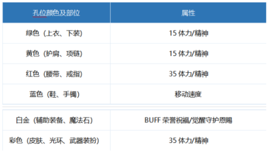 dnf100級奶爸細節怎么打造 2022奶爸完美打造攻略