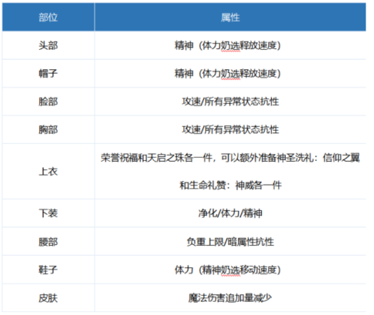 dnf100級奶爸細節怎么打造 2022奶爸完美打造攻略