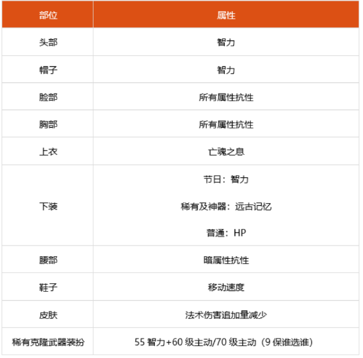 dnf100級死靈細節怎么打造 2022死靈完美打造攻略