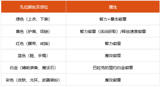 dnf100級死靈細節怎么打造 2022死靈完美打造攻略