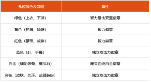 dnf100級(jí)混沌魔靈細(xì)節(jié)怎么打造 2022混沌魔靈完美打造攻略