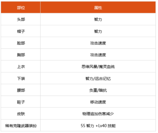 dnf100級(jí)混沌魔靈細(xì)節(jié)怎么打造 2022混沌魔靈完美打造攻略