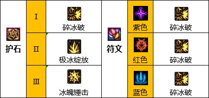 dnf110級(jí)版本冰潔護(hù)石怎么搭配 2022冰結(jié)護(hù)石搭配指南