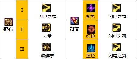 dnf110級版本武神護石怎么搭配 2022女散打護石搭配指南
