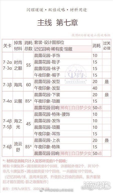 閃耀暖暖繁中主線第七章雙倍材料用途分析