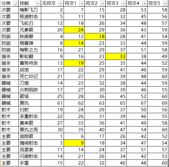 暗黑破壞神327賽季獵魔人怎么玩 27賽季獵魔人開荒BD攻略