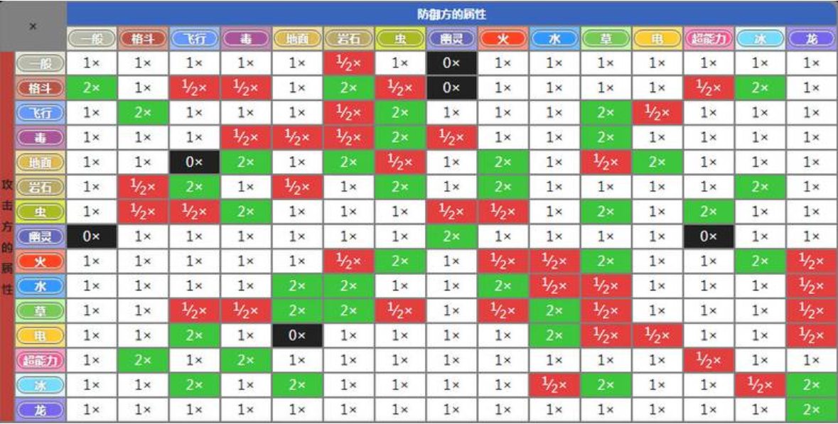 寶可夢劍盾有哪些克制關系 克制關系詳解一覽