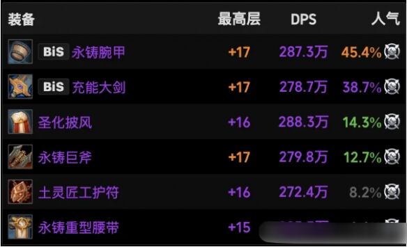 魔獸世界11.1戰士火花裝備怎么選 戰士火花裝備推薦攻略