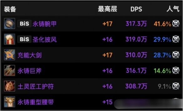 魔獸世界11.1戰士火花裝備怎么選 戰士火花裝備推薦攻略