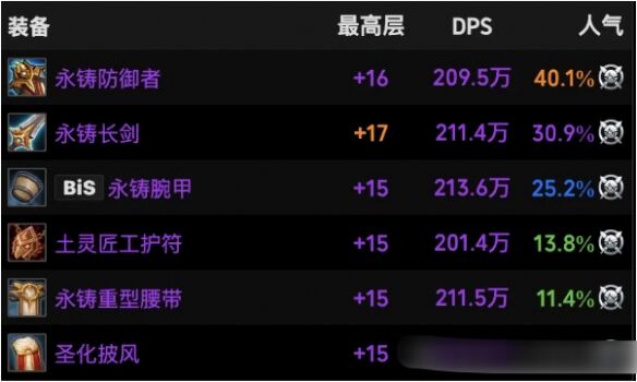 魔獸世界11.1戰士火花裝備怎么選 戰士火花裝備推薦攻略