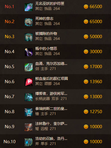 魔獸世界WLK懷舊服最新物價排行榜：無名巫妖的護符匣大漲！