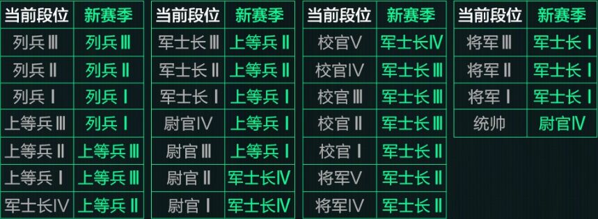 三角洲行動s5賽季排位重置規則大全2025 S5新賽季烽火地帶排位規則