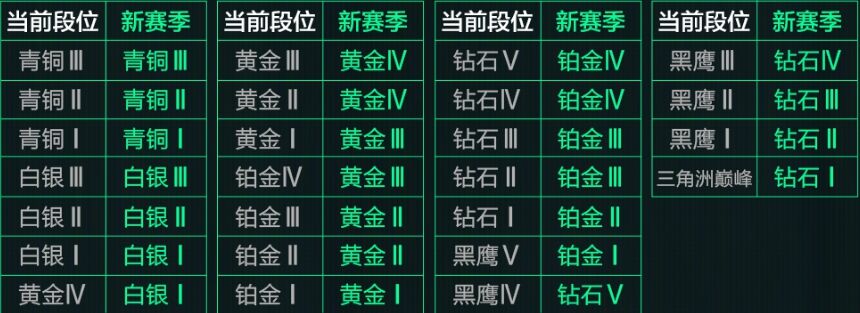 三角洲行動s5賽季排位重置規則大全2025 S5新賽季烽火地帶排位規則