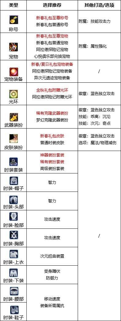 dnf110級(jí)版本次元行者護(hù)石怎么搭配 2023次元行者護(hù)石搭配指南