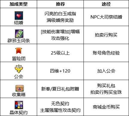 dnf110級(jí)版本次元行者護(hù)石怎么搭配 2023次元行者護(hù)石搭配指南