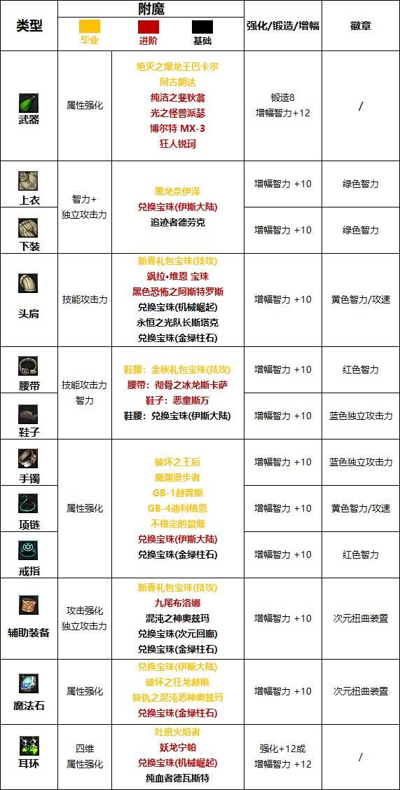 dnf110級(jí)版本次元行者護(hù)石怎么搭配 2023次元行者護(hù)石搭配指南