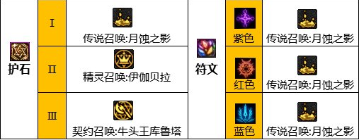 dnf110級版本召喚畢業裝備怎么搭配 2022召喚畢業裝備搭配指南