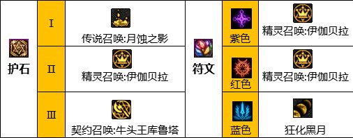 dnf110級版本召喚畢業裝備怎么搭配 2022召喚畢業裝備搭配指南