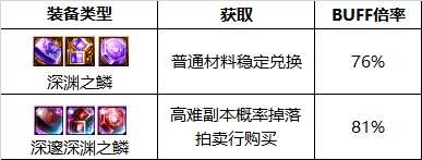 dnf110級版本驅魔護石怎么搭配 2022驅魔護石搭配指南