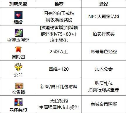 dnf110級版本驅魔護石怎么搭配 2022驅魔護石搭配指南