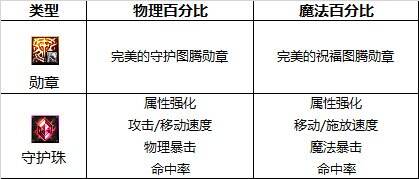 dnf110級版本驅魔護石怎么搭配 2022驅魔護石搭配指南