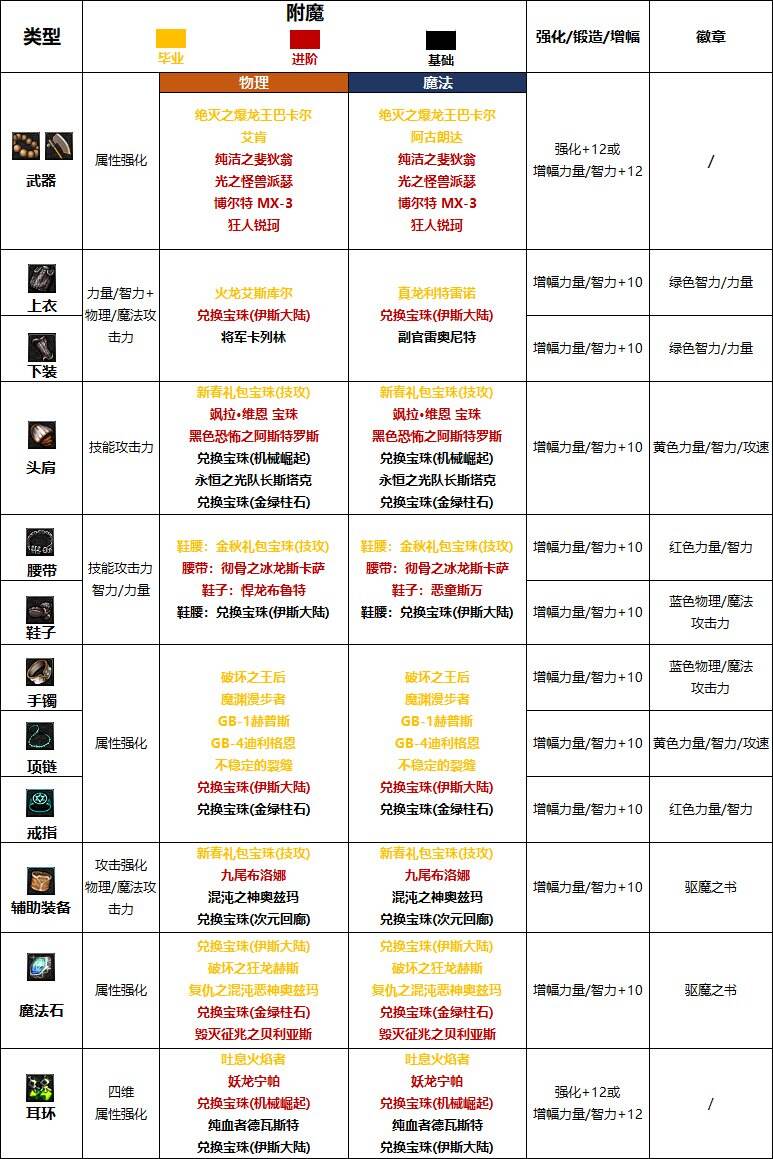 dnf110級版本驅魔護石怎么搭配 2022驅魔護石搭配指南