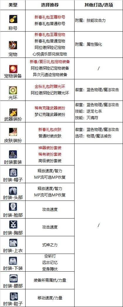 dnf110級版本驅魔護石怎么搭配 2022驅魔護石搭配指南