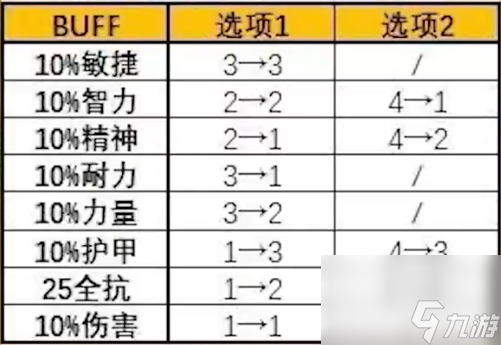 塞格的塔羅牌buff拿取方法