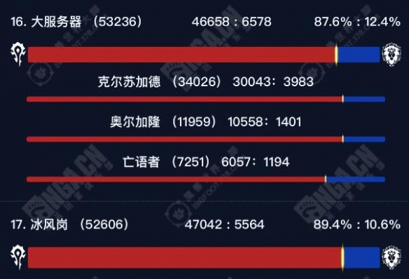 魔獸世界正式服部落玩家選哪個服務器好 正式服部落高人口服務器介紹