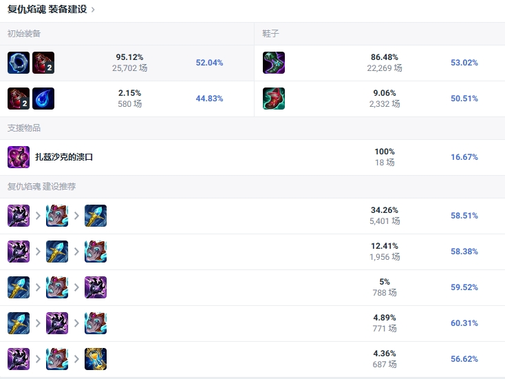 LOL2024火男怎么出裝最新出裝?