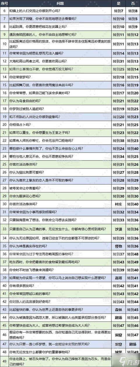 勇者斗惡龍3重制版問題大全 性格問題選項(xiàng)及答案匯總