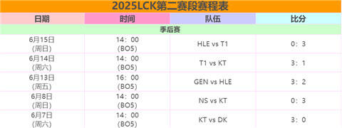 LCK第二賽段賽程是如何安排 2025英雄聯盟LCK第二賽段賽程表一覽