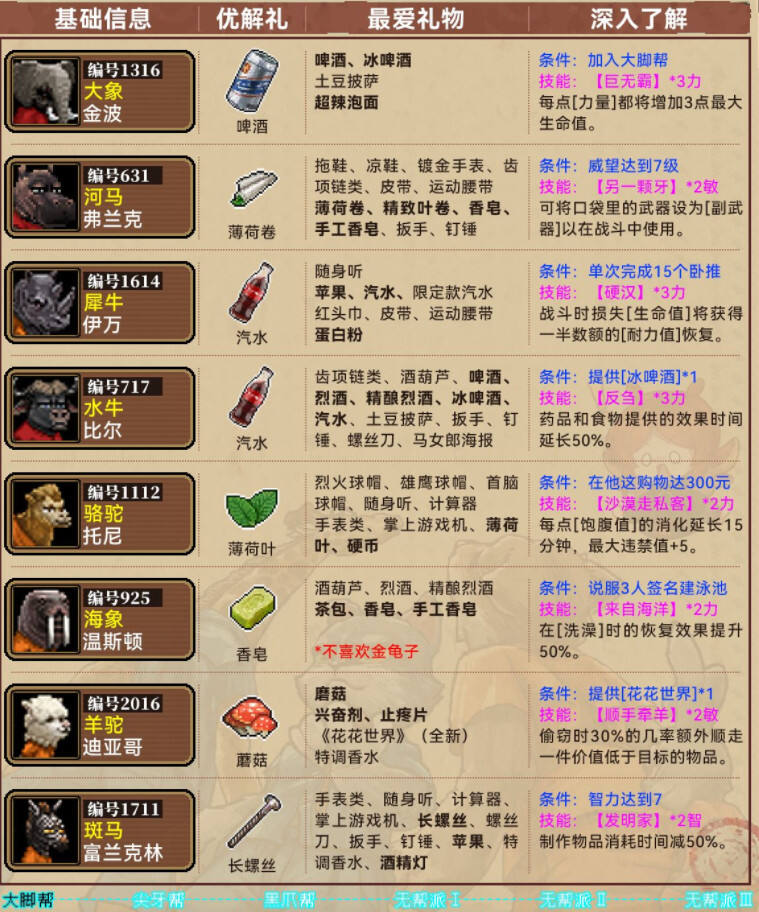 動物迷城全角色禮物喜好表分享 動物迷城角色送禮分別怎么送