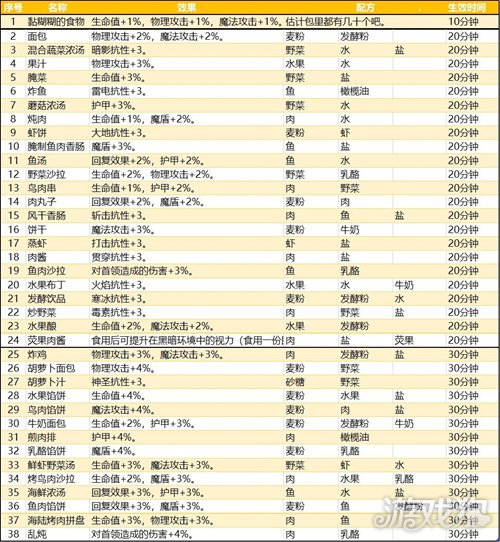 料理菜譜攻略大全(地下城堡3料理菜譜匯總)