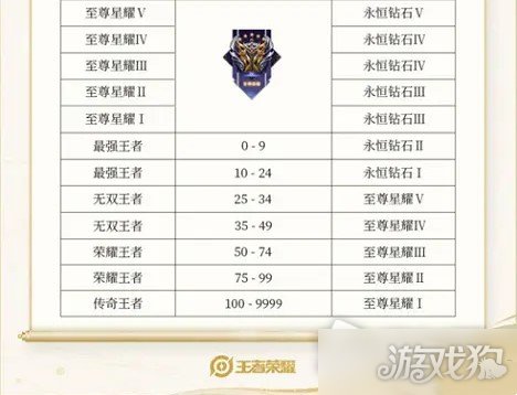 王者榮耀S28賽季段位繼承規則詳細介紹 段位繼承一覽